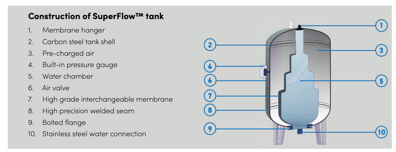 Pressure vessel SuperFlow™ Tank - 200L (4 Bar / 58psi)