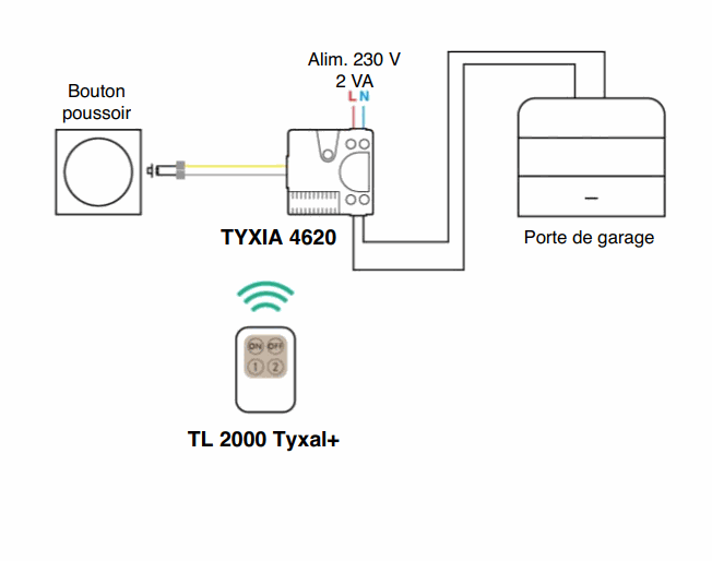 Delta Dore Wireless receiver for controlling a garage door or motorised gate